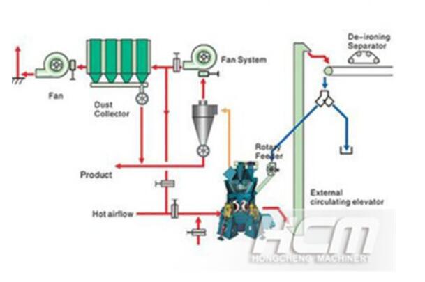 sistema de molino vertical HLM serie